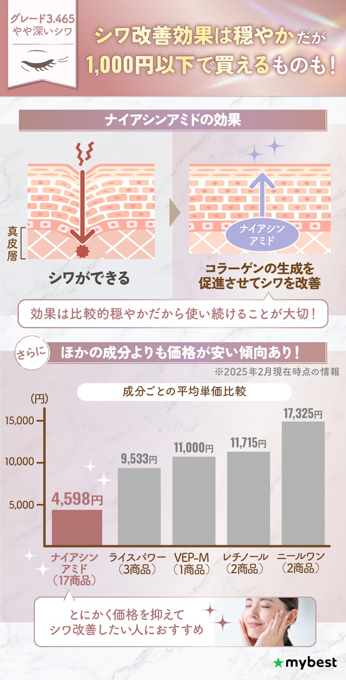 安価なものから挑戦したいなら、ナイアシンアミド配合のものを選ぼう