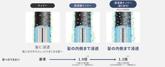 Panasonicの「高浸透ナノイー(第2世代)」