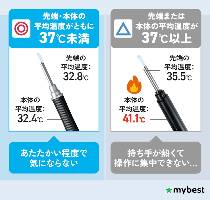 先端・本体ともに使用時の平均温度が37℃未満に保てるものを選ぼう