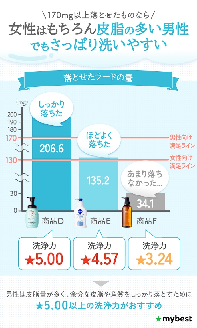男女ともに使うなら、170mg以上擬似皮脂(ラード)を落とせたボディソープがおすすめ