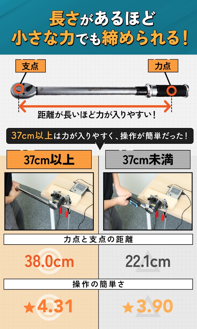長さは、力点から支点の距離が37cm以上を目安に選ぶと力が入れやすい