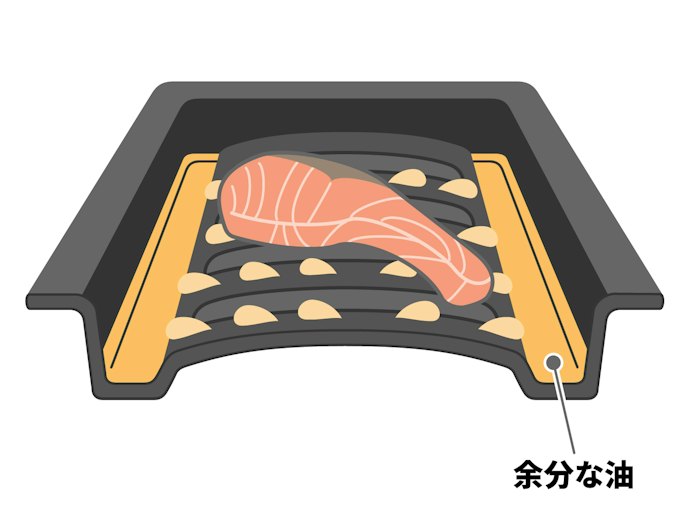 山なり構造&両端に溝があると、油を逃がしてカリッと焼ける
