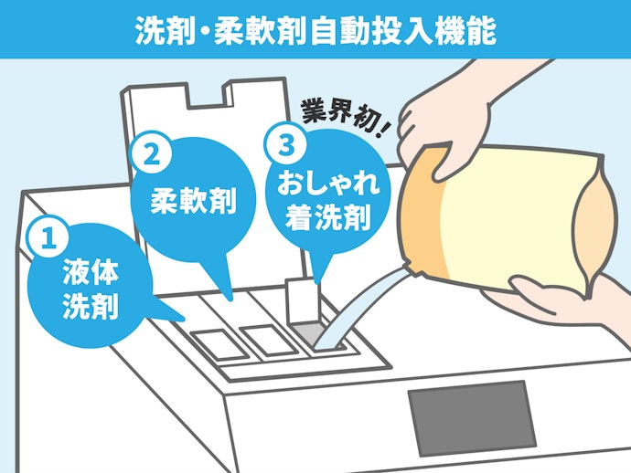 洗剤・柔軟剤自動投入機能:洗剤の入れ過ぎを防げる。注ぎやすい形状も魅力