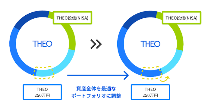 新NISAのメリットを活用できる