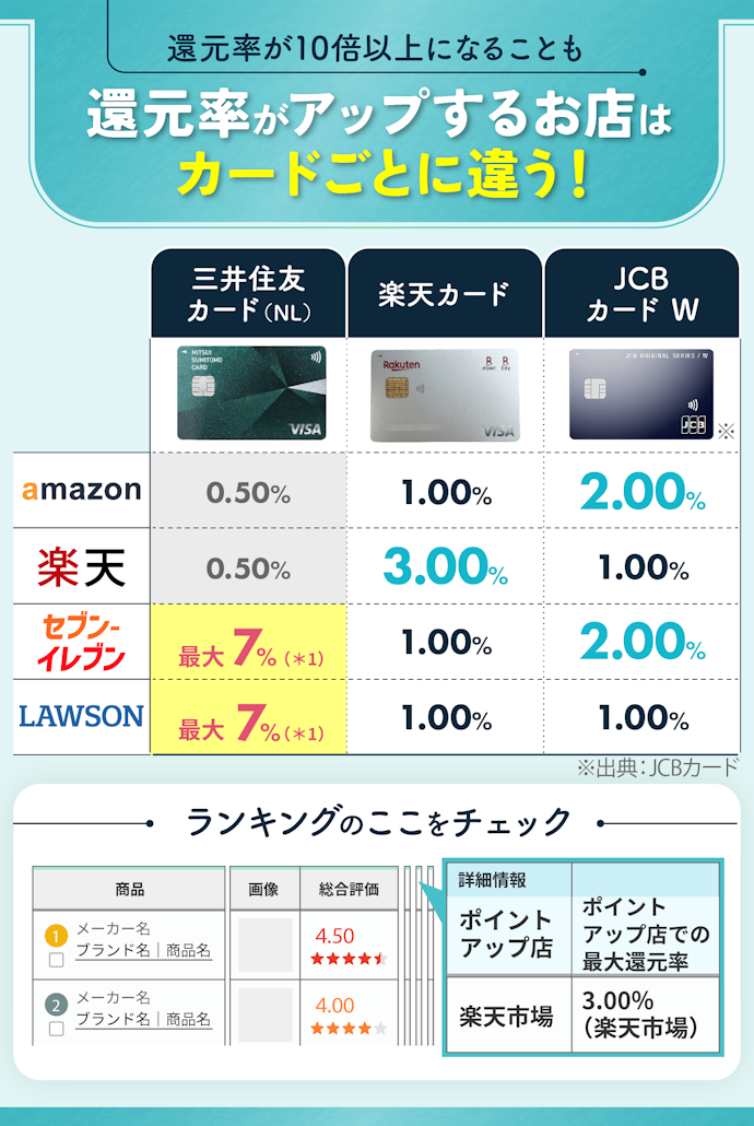 もっとお得にポイントを貯めたいなら、よく使う店でのポイント還元率もチェック