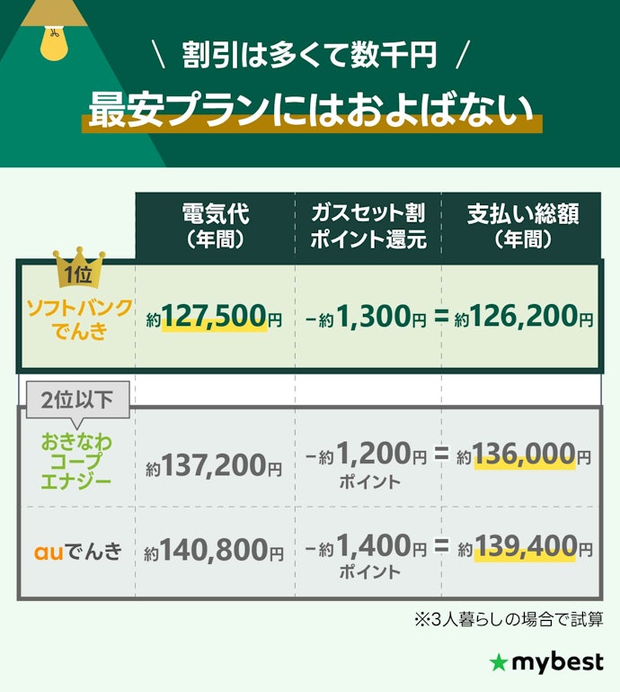 【注意点②】セット割やポイント還元を加味してもそこまで安くならない