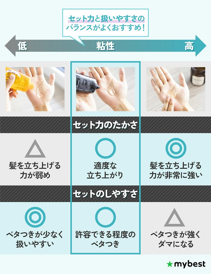 ヘアジェル初心者は、さらにセット力・セットのしやすさのバランスをチェック