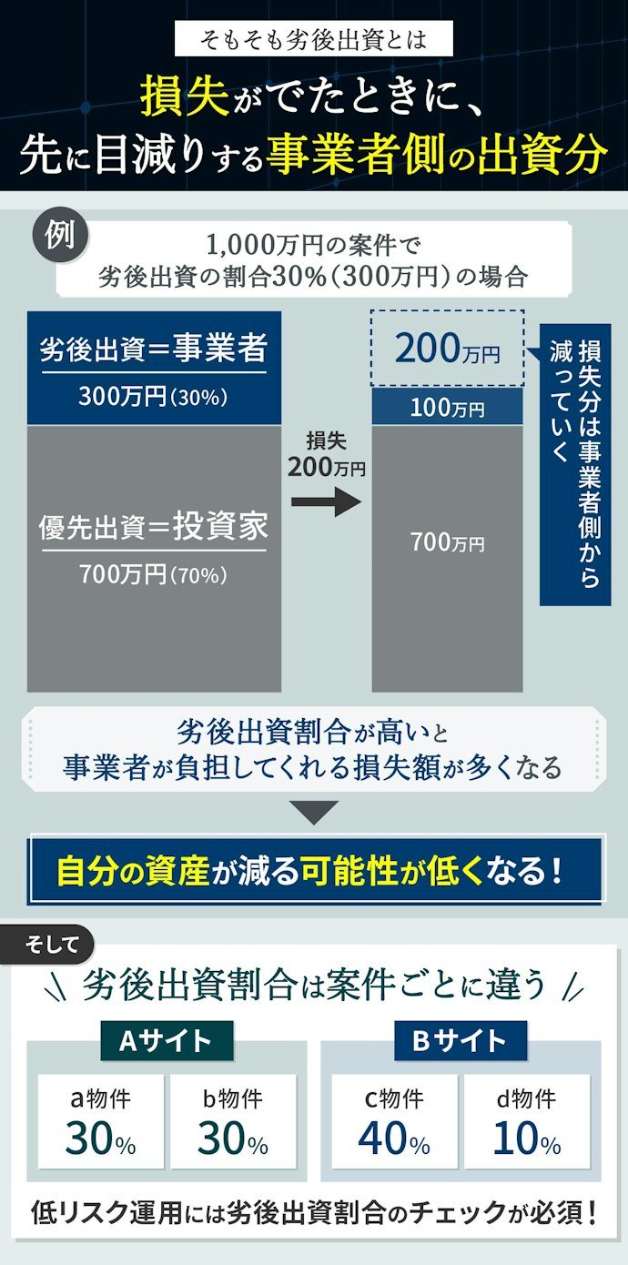 劣後出資割合が高ければ、自分が損するリスクを減らせる