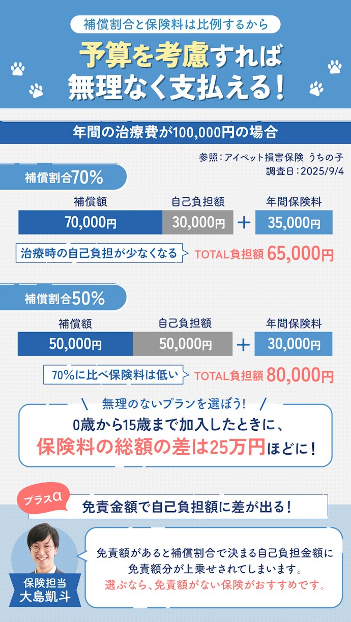 支払う保険料を考慮して補償割合を選ぼう。免責金額はないものがおすすめ