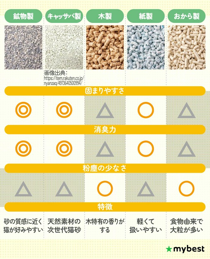 固まるタイプは、消臭力なら鉱物製、粉塵の少なさなら木・おから製がおすすめ