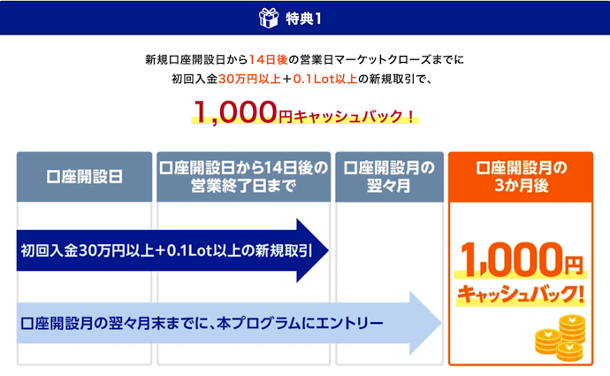 新規口座開設・入金・取引で最大100万円キャッシュバック