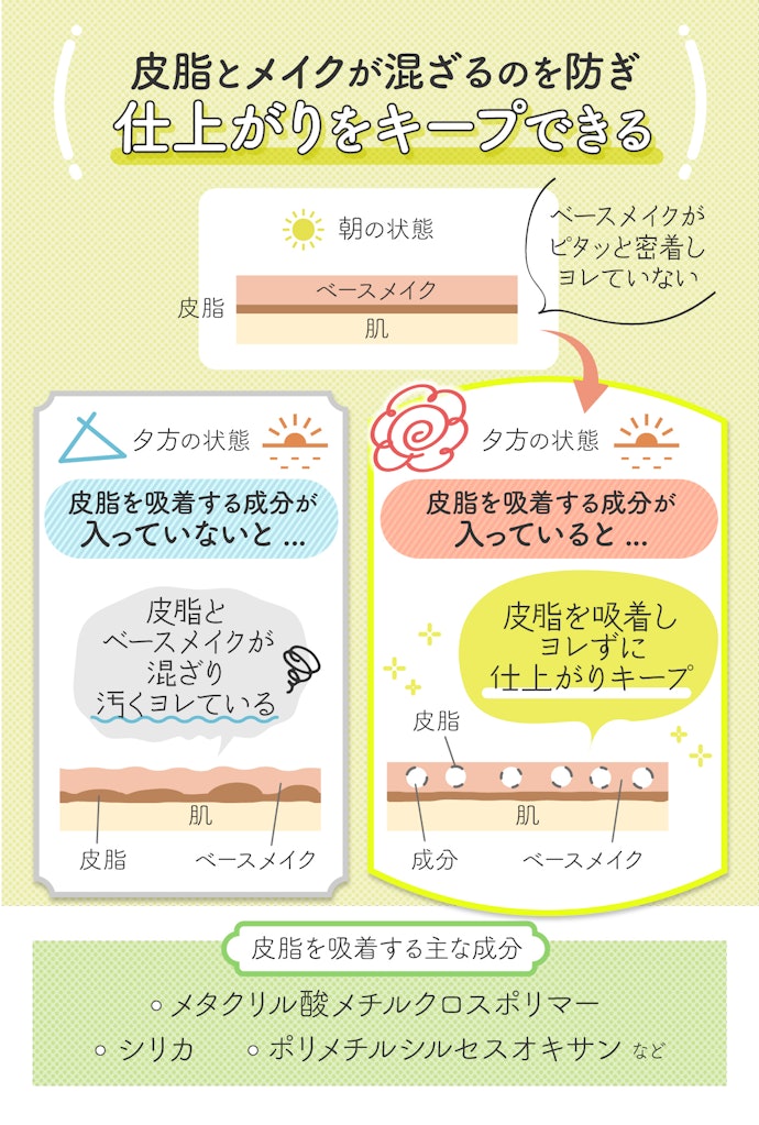 皮脂崩れ防止には、吸着作用のある成分を配合している化粧下地がおすすめ