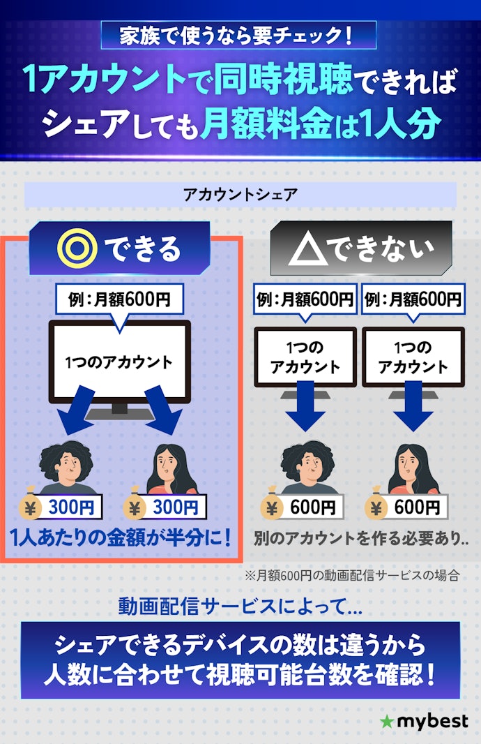 アカウント共有でお得に使いたい人は同時視聴可能デバイス数が多いものがおすすめ