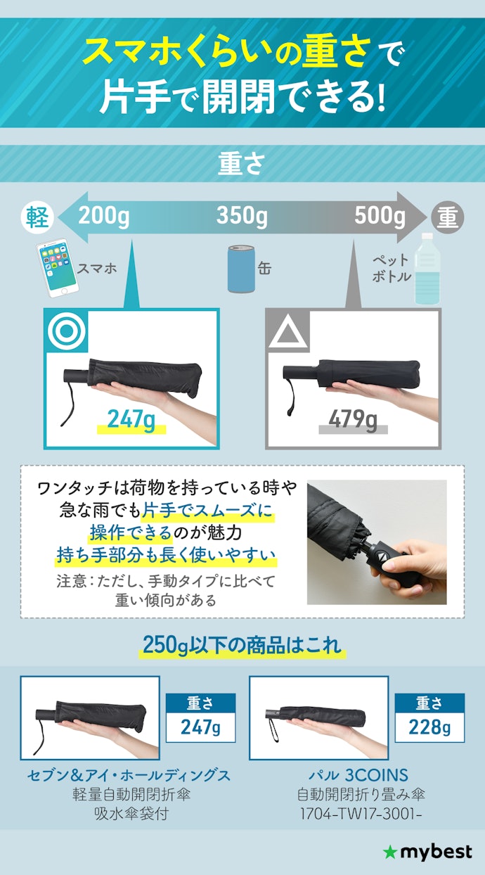 利便性を考えるなら、250g以下のワンタッチタイプを選ぼう