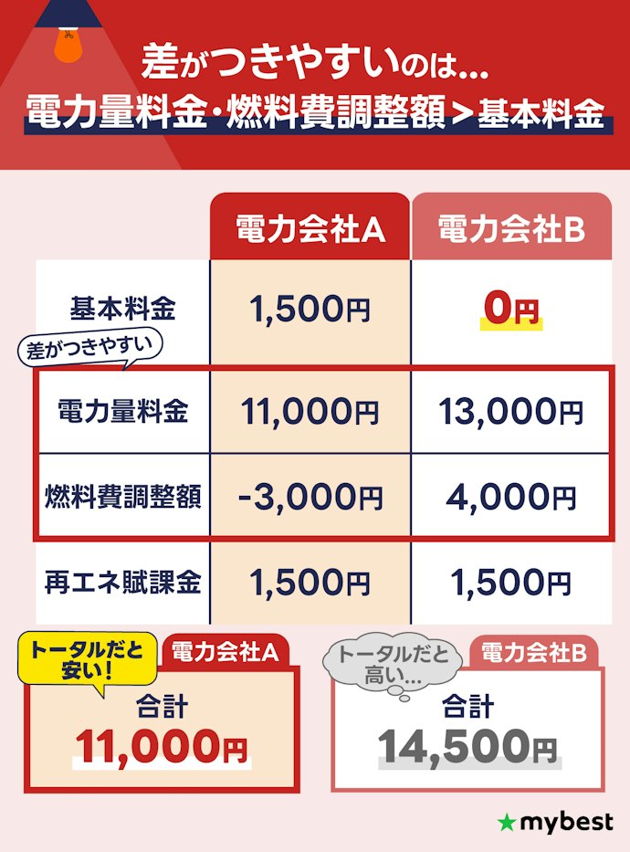 【注意点③】基本料金0円のプランが必ずしも安いとは限らない