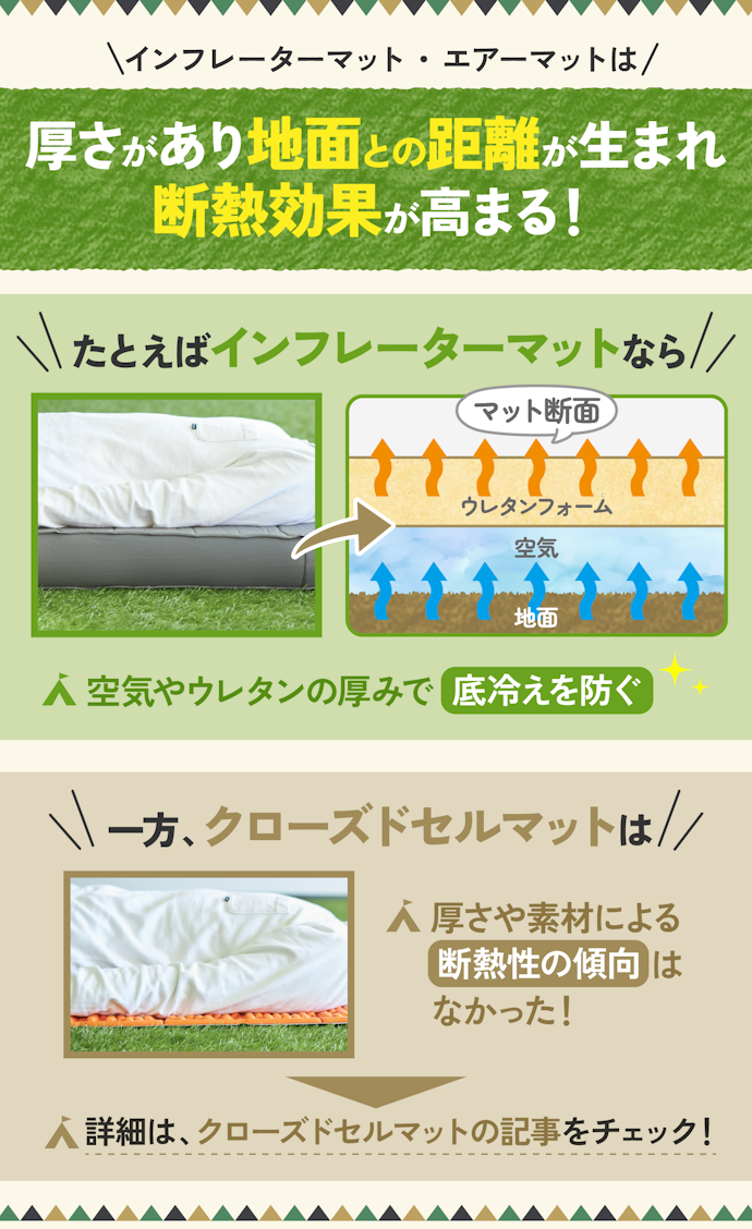 厚さがあるほど底冷えせず快眠に!ただし、クローズドセルマットは異なるので要注意