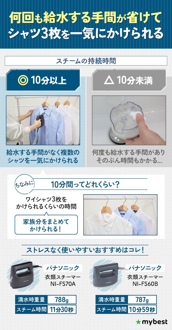 ストレスなくかけられるように、スチームの持続時間が10分以上のものがおすすめ