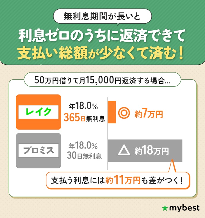 返済負担が軽くなる無利息期間が長いカードローンがおすすめ