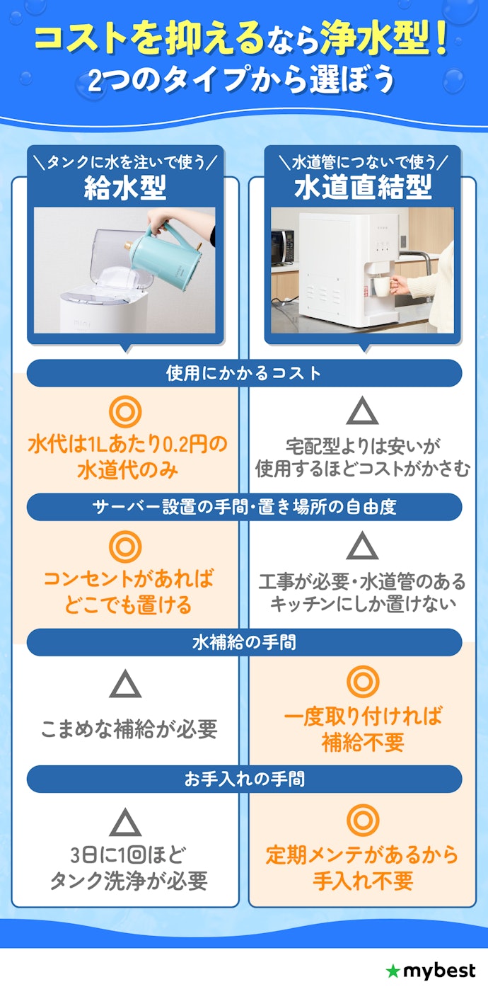 工事不要でコストを抑えたいなら「給水型」。給水の手間を省きたいなら「水道直結型」を選択肢に