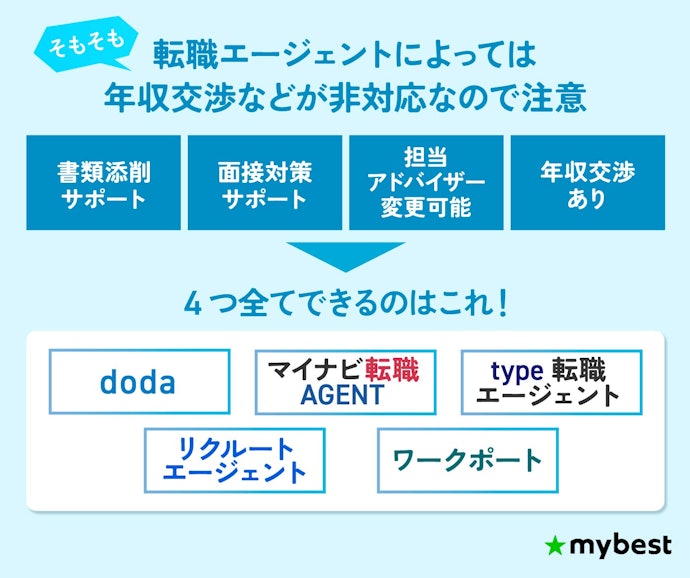 30代は年収交渉・アドバイザー変更が非対応のサービスは避けておこう