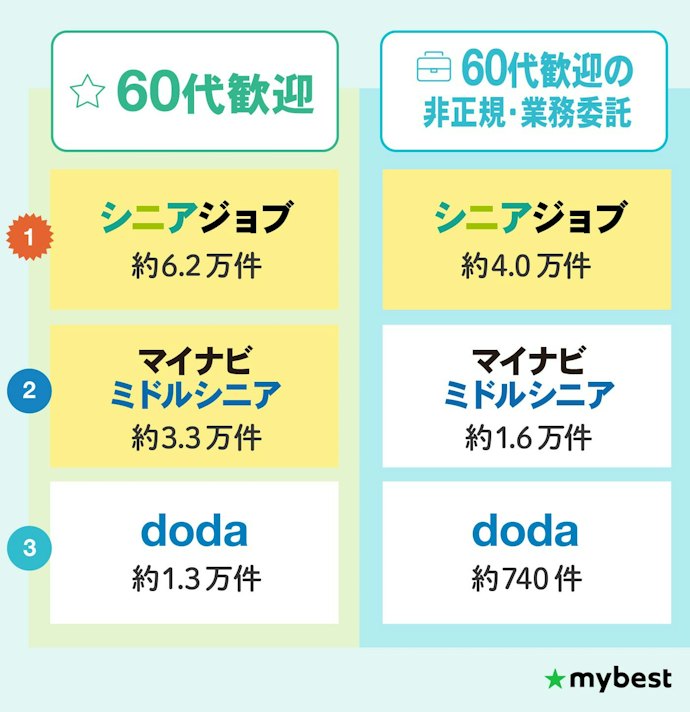 【60代】正社員を目指す人も非正規で働きたい人も、シニアジョブが求人数最多