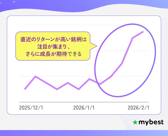 まずは直近1か月の価格をチェック。今勢いがある銘柄がおすすめ