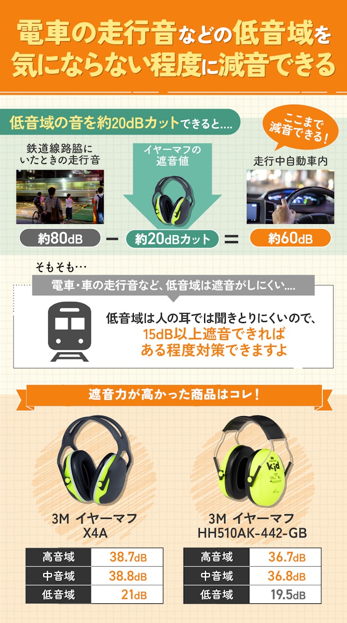車・電車の走行音が苦手なら、低音域の音を20dBカットできるものを選ぼう