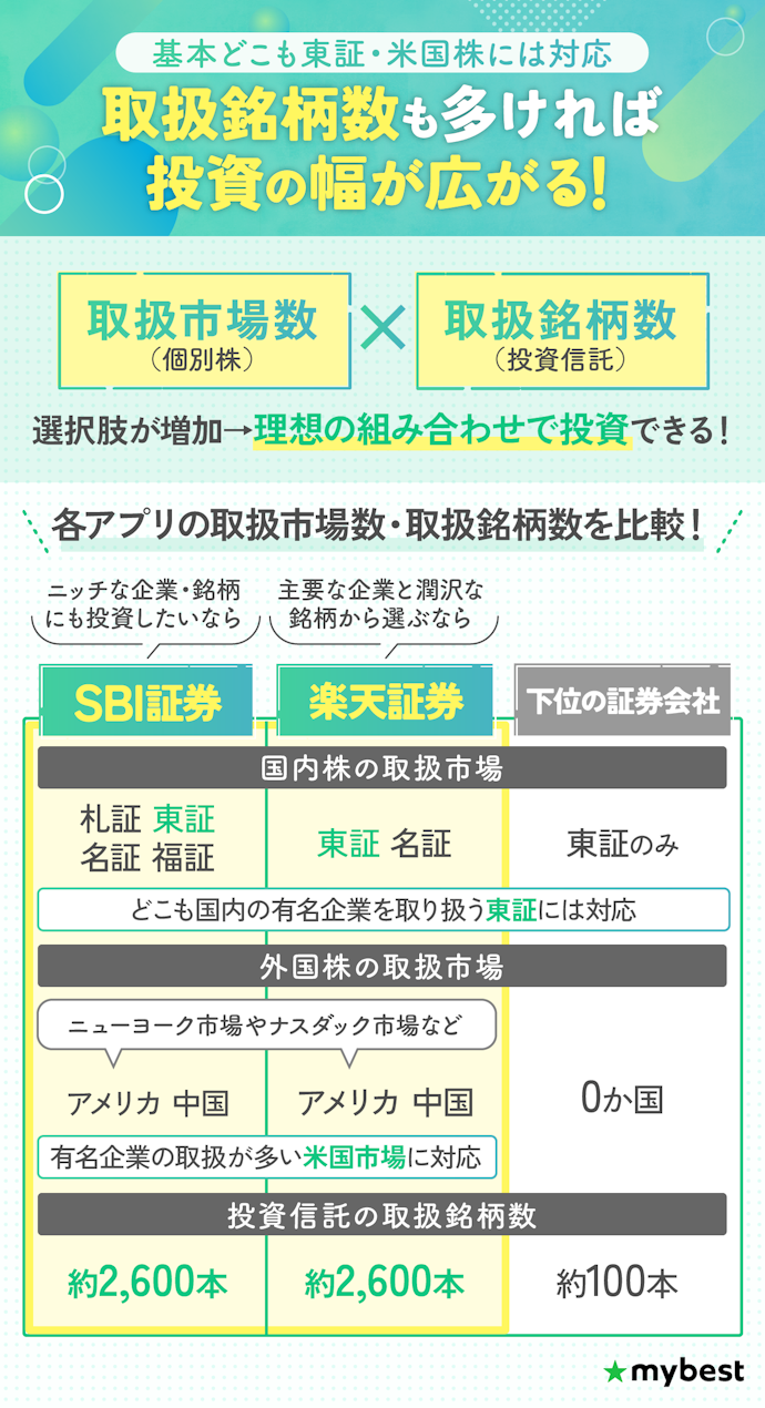 取引市場・取扱銘柄が圧倒的に多く株取引をしやすい