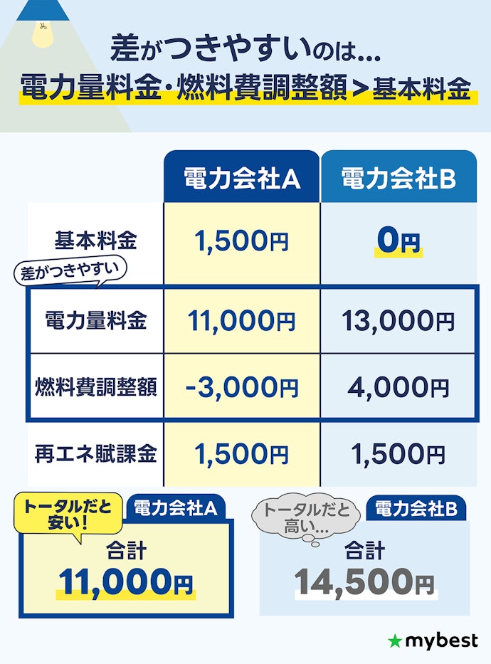 【注意点①】基本料金0円のプランが必ずしも安いとは限らない