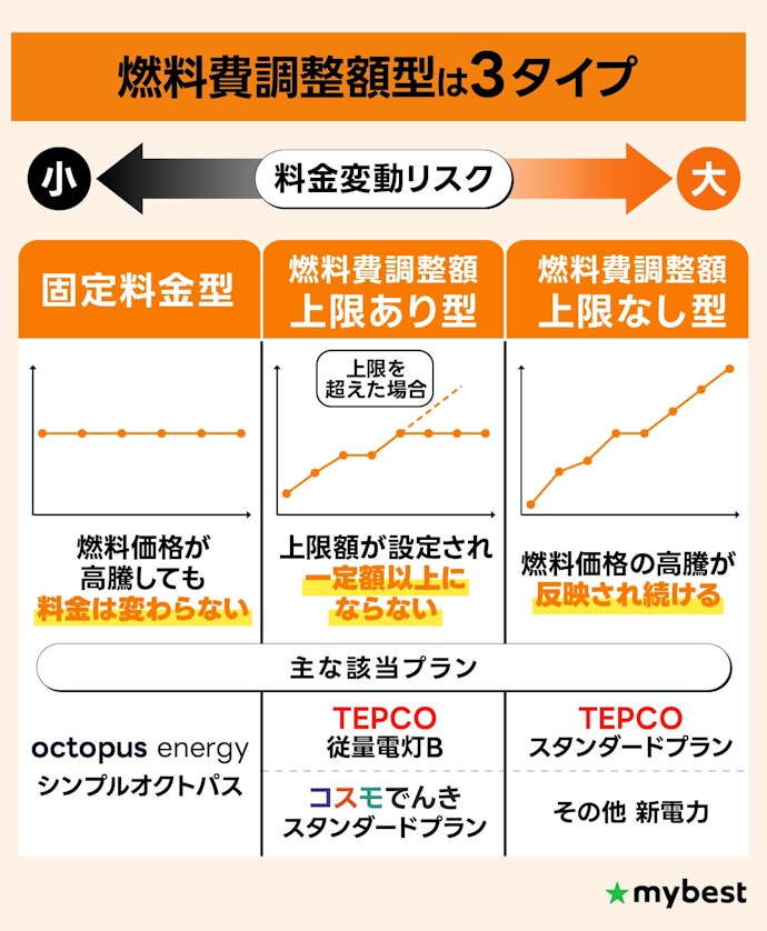 燃料費調整額型のなかでも、「固定料金型」・「上限あり型」がリスクを抑えやすくおすすめ