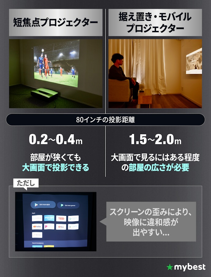 狭い部屋で投影距離が取れない人には短焦点型がおすすめ