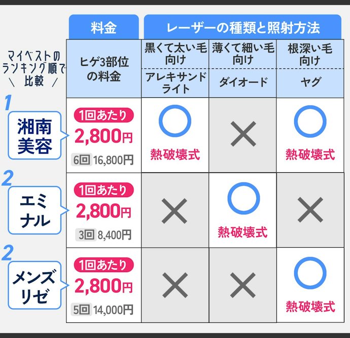 ヒゲ脱毛の料金の安さとセットで、レーザーの種類数が豊富かチェックしよう!