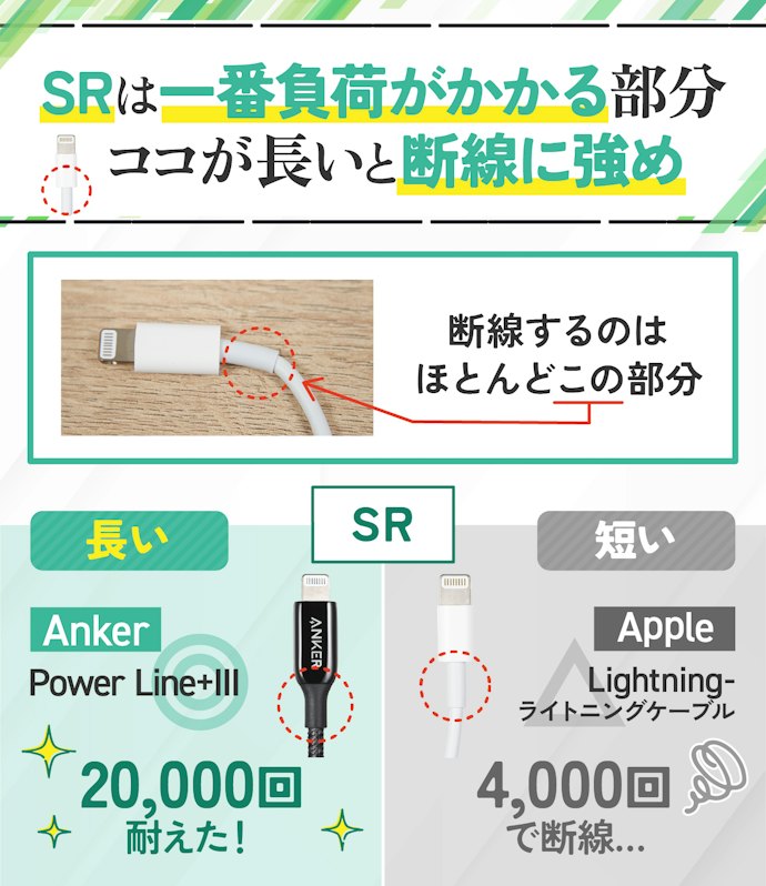 頻繁に折り曲げても断線しにくい、コネクタのつけ根の保護部分(SR)が頑丈なものを選ぼう