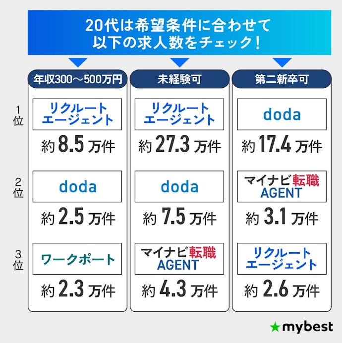 【20代】年収300~500万円の求人数が多いリクルート・doda・ワークポートがおすすめ