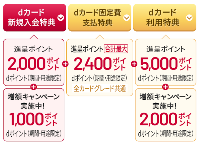 dカード PLATINUM:新規入会+カード利用で、最大12,400ポイントもらえる