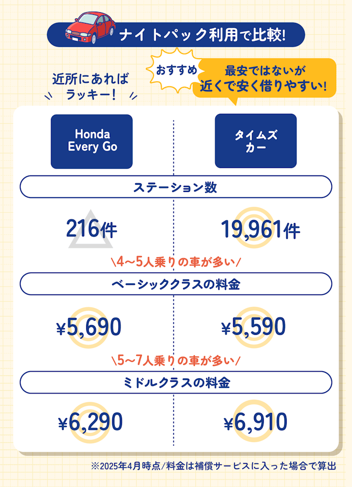 ナイトパック利用ならHonda!近所にない場合はタイムズカーを探そう