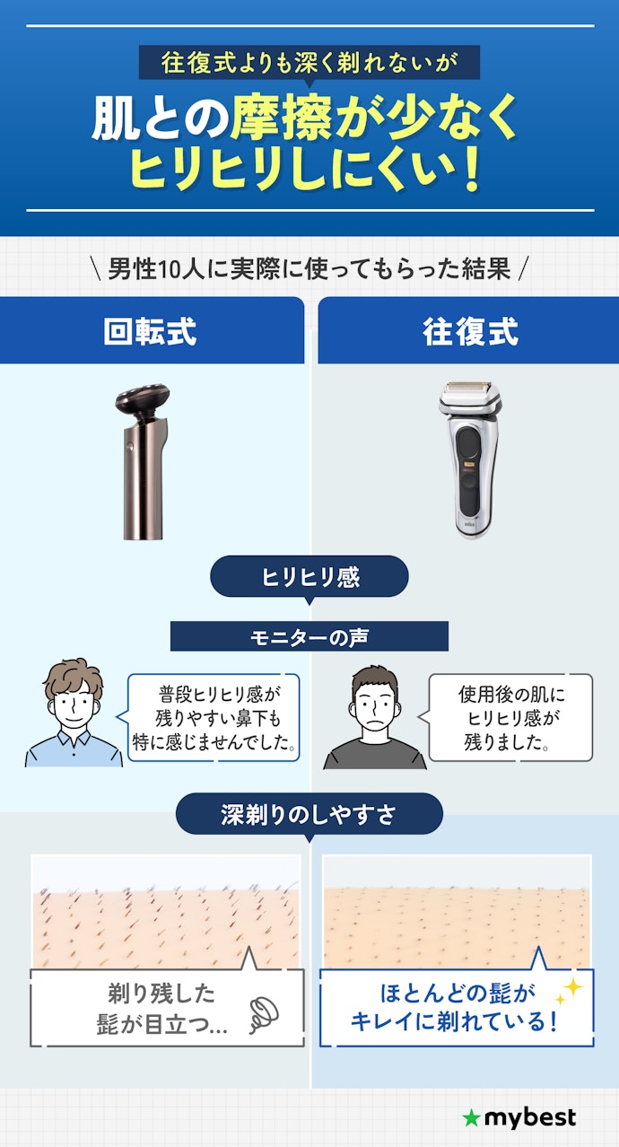 カミソリ負けしやすく、髭が薄めなら【回転式】もアリ