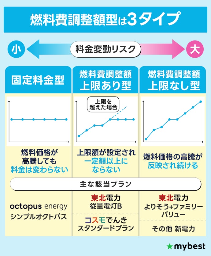 「固定料金型」「燃料費調整額上限あり型」がおすすめ