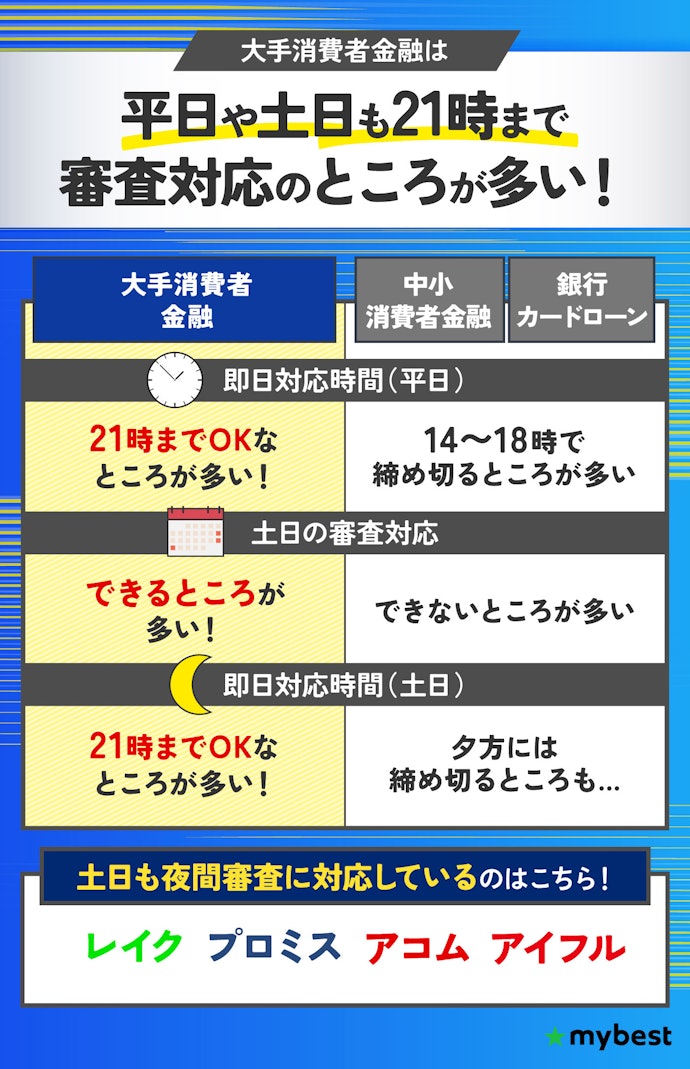 土日の審査時間や融資時間の締切をチェック