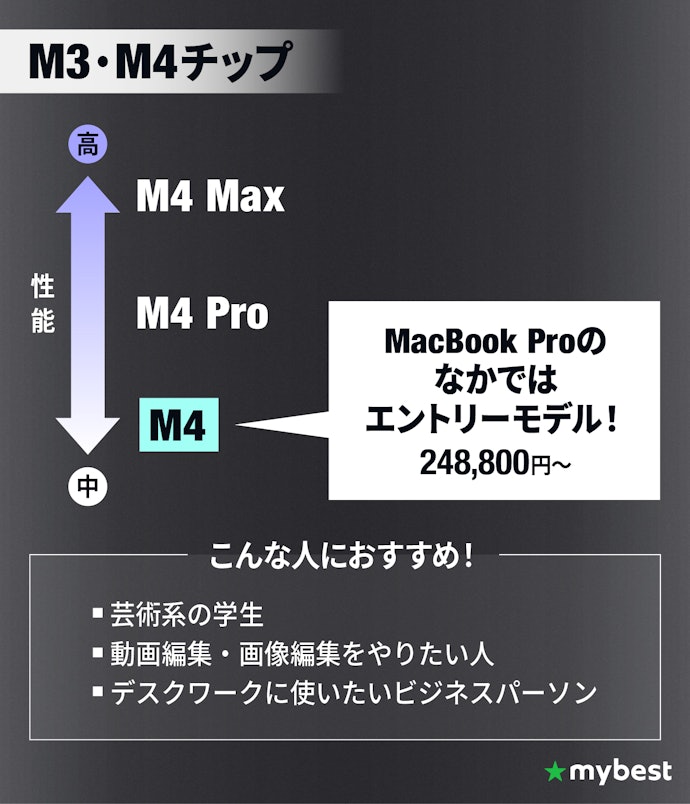 簡単な動画編集やデスクワークにはM3・M4チップがおすすめ