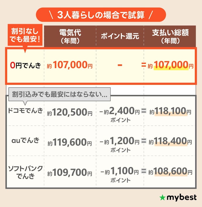 【注意点②】セット割やポイント還元を含めても最安にはならない