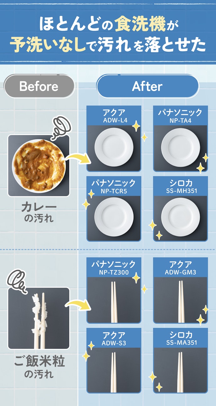 洗浄力は軒並み高い!ほとんどの機種は汚れをしっかり落とせる