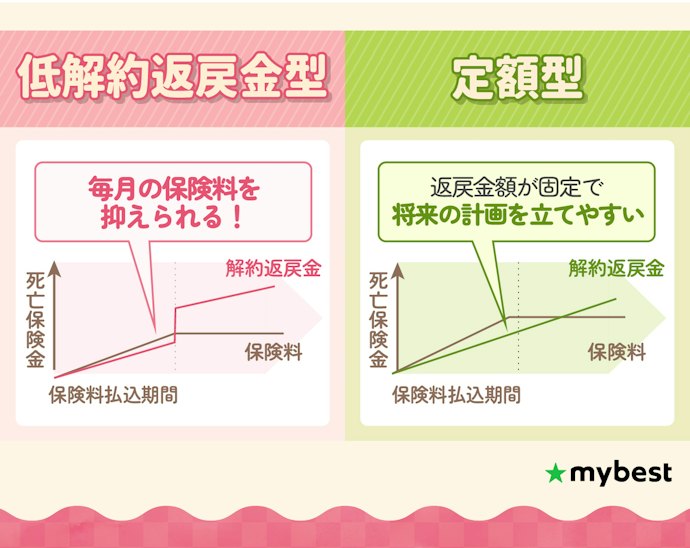 保険タイプは低解約返戻金型や定額型がおすすめ