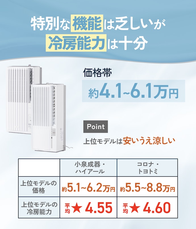 小泉成器・ハイアール:安く温度を下げられる冷房がほしい人向け