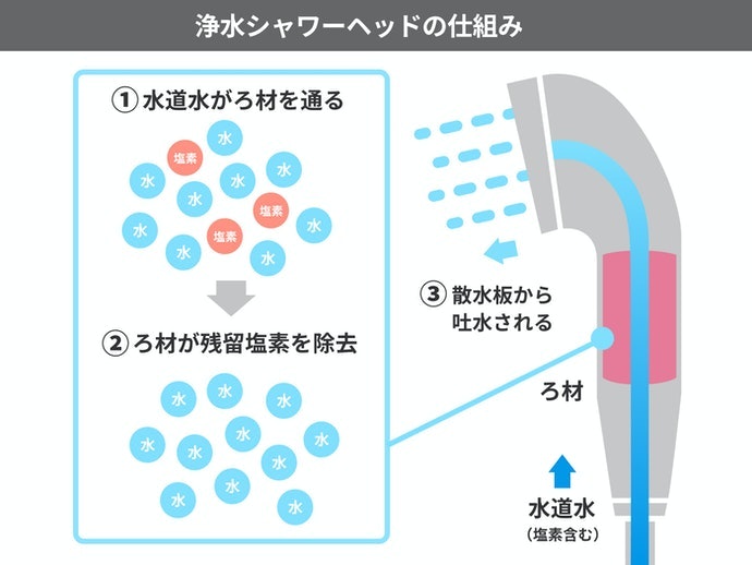 塩素除去機能:肌へのやさしさにこだわりたい、敏感肌・乾燥肌の人に