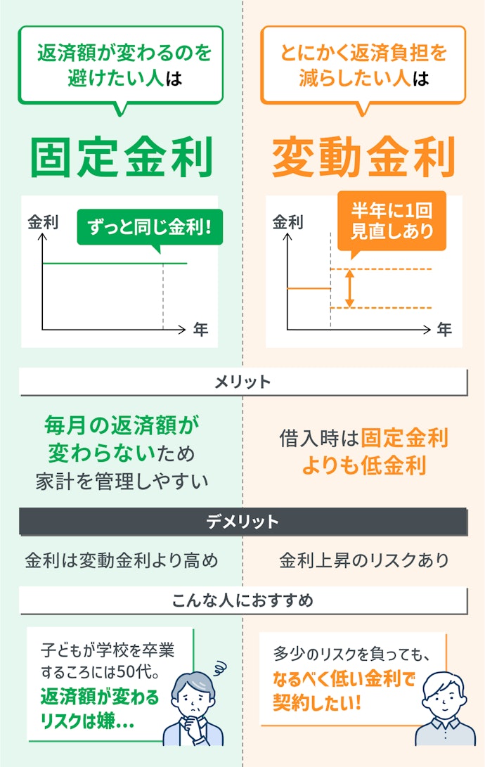 安定性と金利の低さを見比べて金利タイプを選ぼう