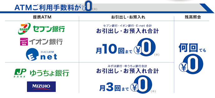 多くのコンビニATMで月10回まで無料、ゆうちょ・みずほは月3回まで無料
