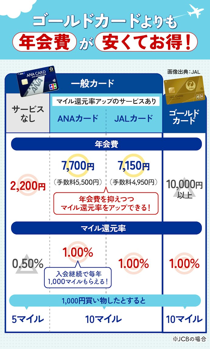 30代以上なら年会費の安い一般カードを選ぼう。マイル還元率アップのサービスを併用して