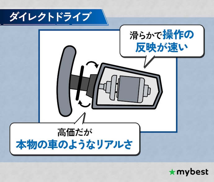値段を気にせず、リアルさを求めるならダイレクトドライブ