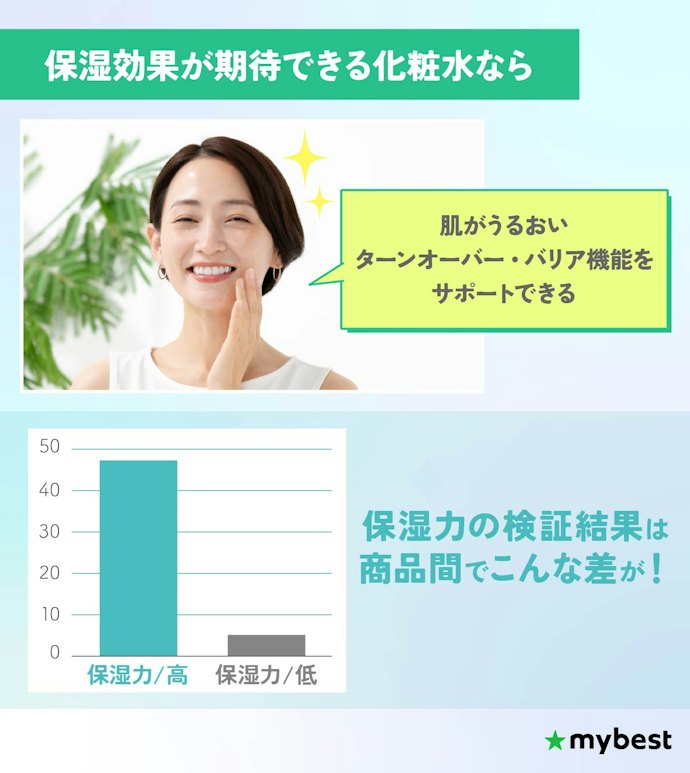 特に乾燥肌はしっかりうるおいを与えられる化粧水がおすすめ